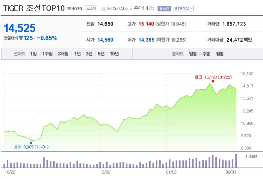 국내 ETF 수익률 1위 TIGER 조선TOP10 ETF