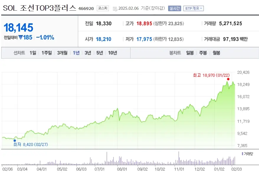 국내 ETF 수익률 순위 2위 SOL 조선TOP3플러스 